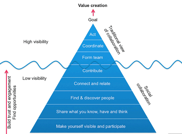 Collaboration Pyramid